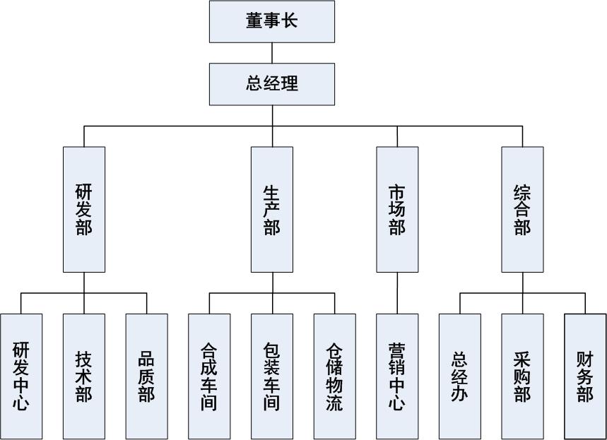 组织架构